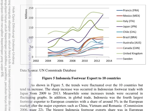 Figure 5 Indonesia Footwear Export to 10 countries 