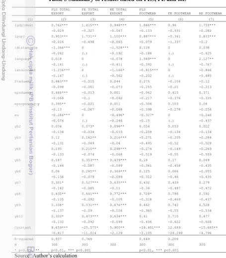 Table 3 Summary of results based on PLS, FE and RE 