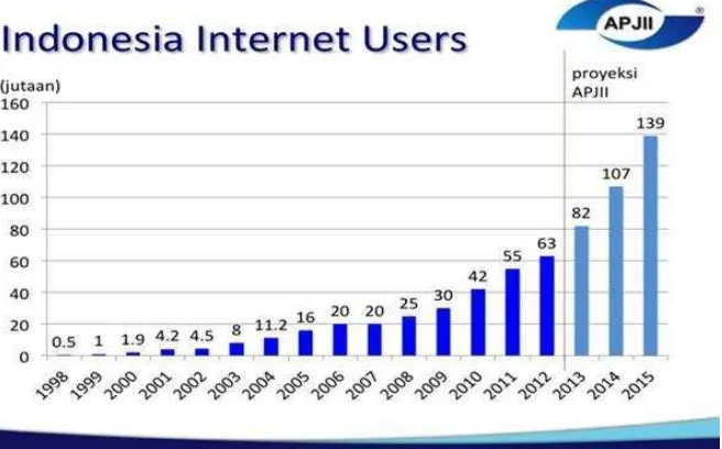Gambar 2. grafik proyeksi pengguna internet Indonesia keluaran APJII Sumber : APJII 