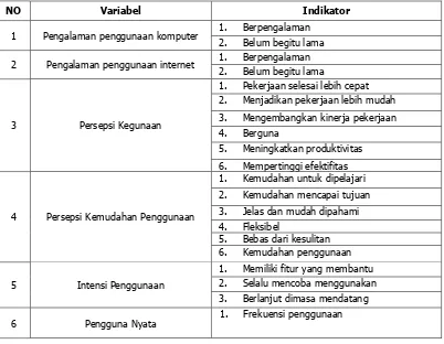 Tabel 3. Indikator variabel  
