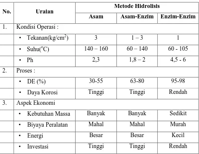 Tabel 1.3 Perbandingan beberapa proses hidrolisis pati 