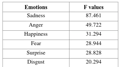 Table 2. Friedman’s F values 