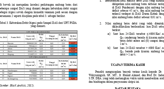 Tabel 3. Kebutuhan Debit Irigasi pada Sampel DAS dari UPT PSDAyang diamati.