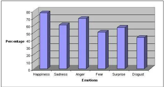 Fig. 2. Percentage of posture identiﬁcation