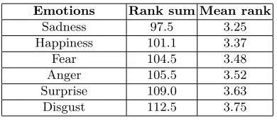 Table 1. Rank sum and Mean rank using Friedman analysis