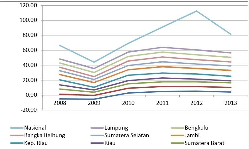 Gambar 4. Perkembangan Pertumbuhan Ekonomi Indonesia dan PerkembanganPertumbuhan Ekonomi Sumatera.