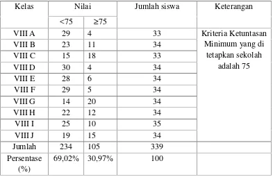 Tabel 1. Nilai Mid Semester Mata Pelajaran IPS Terpadu Siswa Kelas VIII