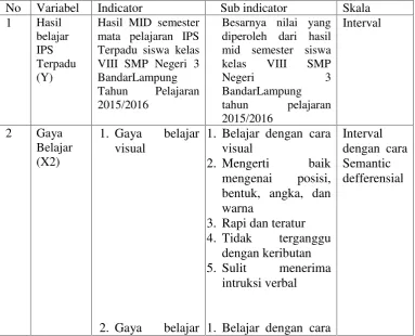 Tabel 5. Indikator Masing-masing Variabel, Indikator, SubIndikator dan Skala