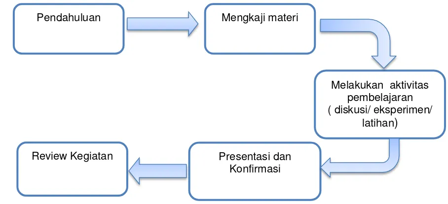 Gambar 1 Bagan cara penggunaan modul 