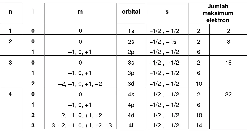 Tabel  1.6 Bilangan Kuantum dan Orbital Atom 