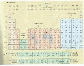 Gambar 2.4 Letak unsur berdasarkan konfigurasi elektron terluar 