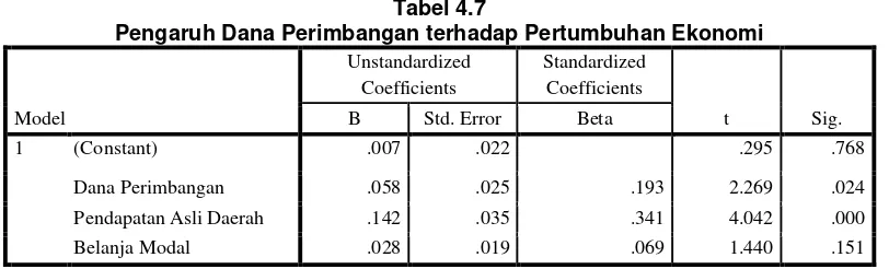 Tabel 4.5 Regresi Linear Berganda 