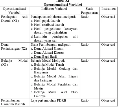 Tabel 3.1 Operasionalisasi Variabel 