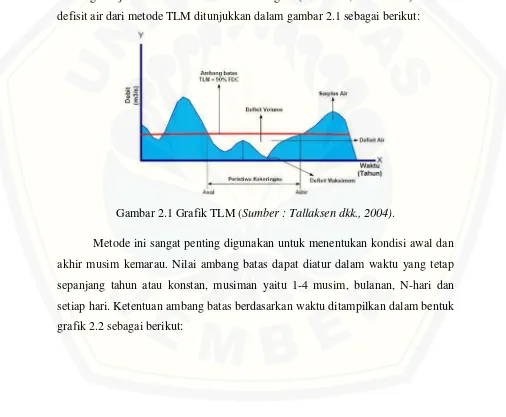 Gambar 2.1 Grafik TLM (Sumber : Tallaksen dkk., 2004).