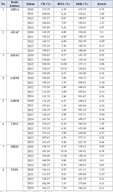 Tabel. 1 Rata-rata Return, CR, ROA, dan DER Perusahaan AsuransiTahun 2010 - 2014.