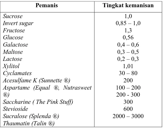 Tabel 1.1 Tingkat kemanisan pada larutan pemanis 