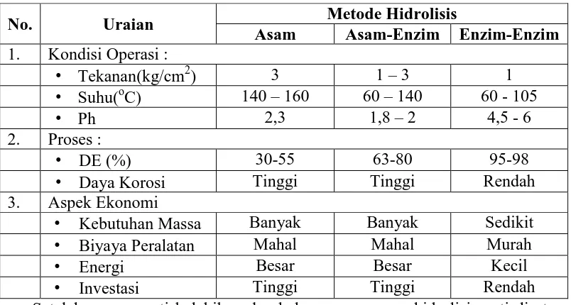 Tabel 1.4 Perbandingan beberapa proses hidrolisis pati 