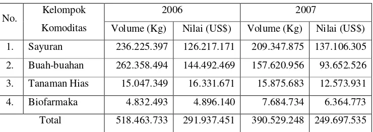 Tabel 1.  Volume dan Nilai Ekspor Kelompok Komoditas Hortikultura IndonesiaTahun 2006-2007