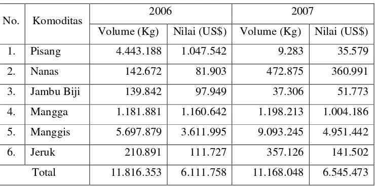 Tabel 3.  Perkembangan Ekspor Beberapa Buah Tropis Indonesia Tahun 2006-2007