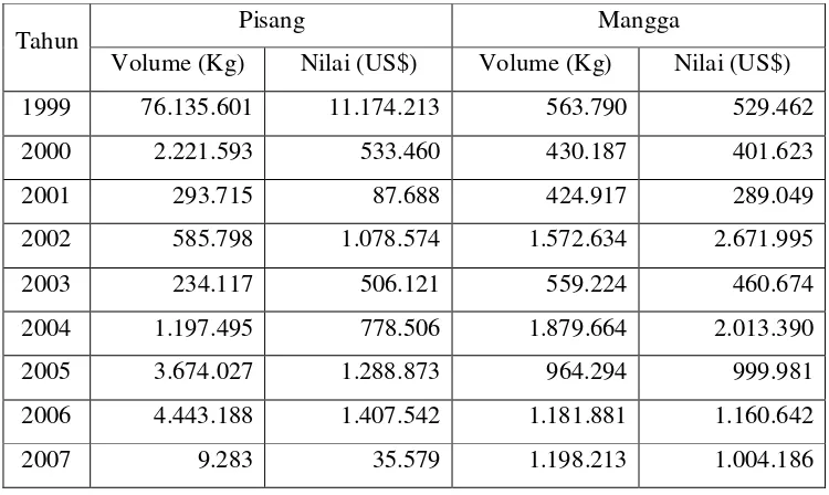 Tabel 4.  Perkembangan Volume dan Nilai Ekspor Pisang dan Mangga IndonesiaTahun 1999-2007