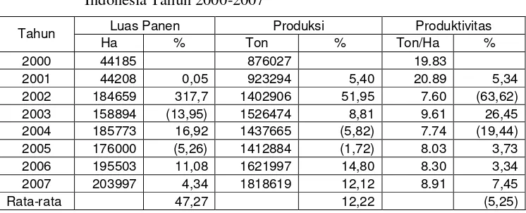 Tabel 7.  Perkembangan Luas Panen, Produksi dan Produktivitas Mangga