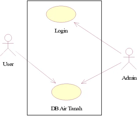 Gambar 4.1 Diagram Use Case Sistem yang Sedang Berjalan