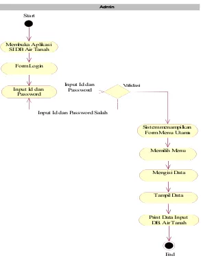 Gambar 4.2 Aktivitas Use Case Diagram Login Admin