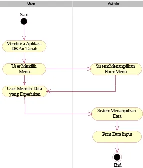 Gambar 4.3 Aktivitas Use Case Diagram User