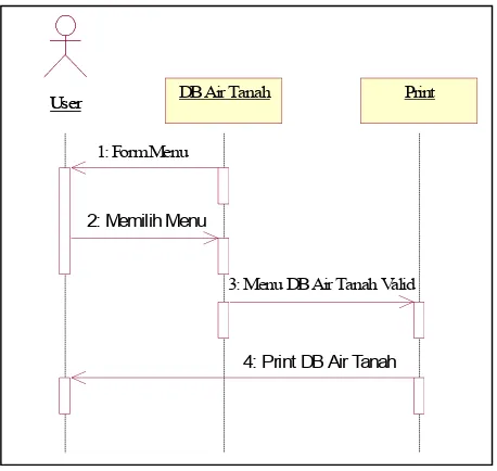 Gambar 4.4 Sequence Diagram Login Admin