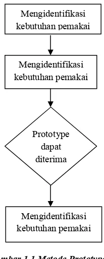Gambar 1.1 Metode Prototype