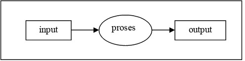 Gambar 2.1 Bentuk Umum Sistem