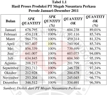 Tabel 1.1 Hasil Proses Produksi PT Megah Nusantara Perkasa 