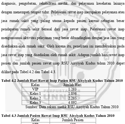 Tabel 4.2 Jumlah Hari Rawat Inap Pasien RSU Aisyiyah Kudus Tahun 2010 