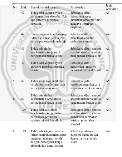 Tabel 6. Hasil analisis kesesuaian petunjuk praktikum buku pelajaran IPA materi biologi kelas VII penerbit Erlangga penulis Sumarwan dkk