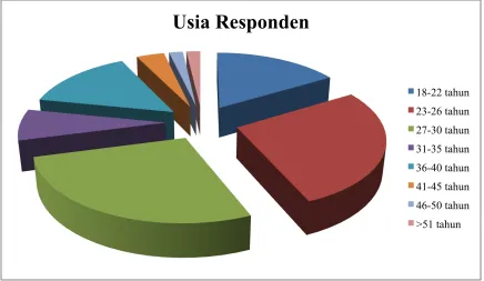 Gambar 3.5.1.1 Bagan Usia Responden 