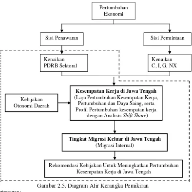 Gambar 2.5. Diagram Alir Kerangka Pemikiran 