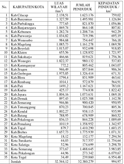 Tabel 4.2. Kepadatan Penduduk Jawa Tengah Menurut Kabupaten/Kota   Tahun 2007  