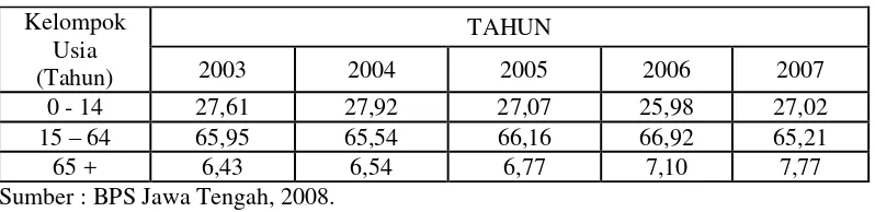 Tabel 4.3.  Kelompok Usia Produktif Jawa Tengah Tahun 2003 – 2007 (Persen) 