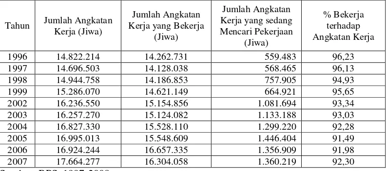 Tabel 4.5. Penduduk Berumur 15 Tahun ke Atas Kegiatan Selama Seminggu        yang Lalu di Provinsi Jawa Tengah Tahun 1996-2007 
