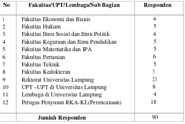 Tabel 3.1 Data Sampel Karyawan Bagian Keuangan danPerencanaan Universitas Lampung :