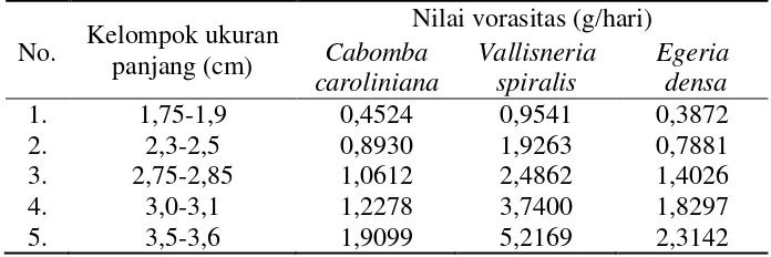 Tabel 2.  Nilai vorasitas Pomacea canaliculata terhadap Cabomba carolinia, Vallisneria spiralis, dan Egeria densa 