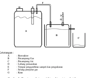 Gambar 3. Desain rangkaian unit bioreaktor sistem batch  