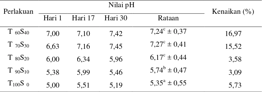 Tabel 2. Rataan Perubahan  Nilai pH Selama Proses Fermentasi Anaerob 