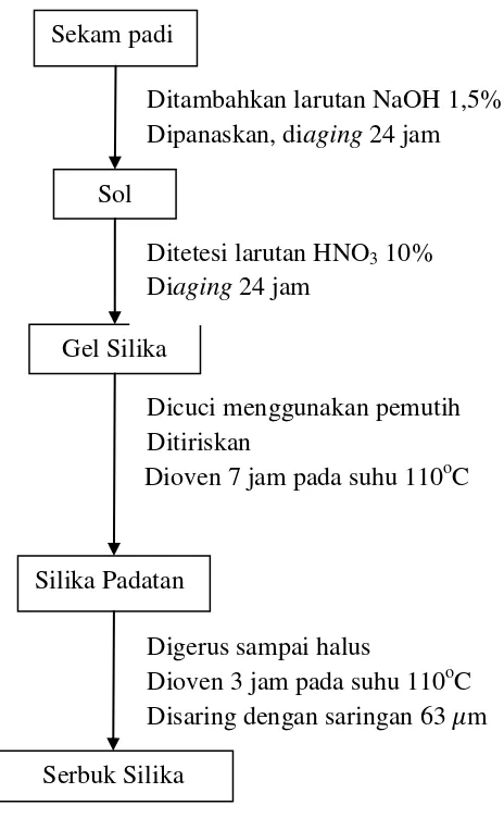 Gambar 5. Diagram alir preparasi dan ekstraksi sekam padi. 