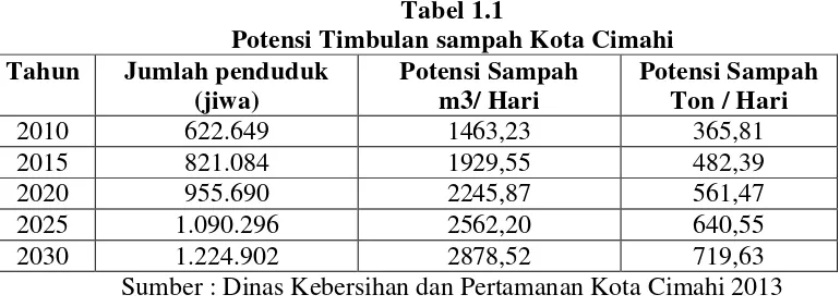 Tabel 1.1 Potensi Timbulan sampah Kota Cimahi 