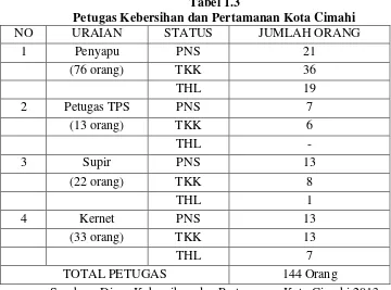Tabel 1.3 Petugas Kebersihan dan Pertamanan Kota Cimahi 
