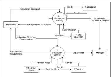 Gambar 4.9. Diagram Konteks Sistem Informasi Pelayanan Jasa pada KONJAYA-MOTOR yang diusulkan 