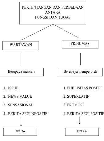 Gambar 1.2 Pertentangan dan Perbedaan Antara Fungsi dan Tugas 