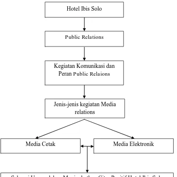 Gambar 1.3 Kerangka Pemikiran Hotel Ibis  