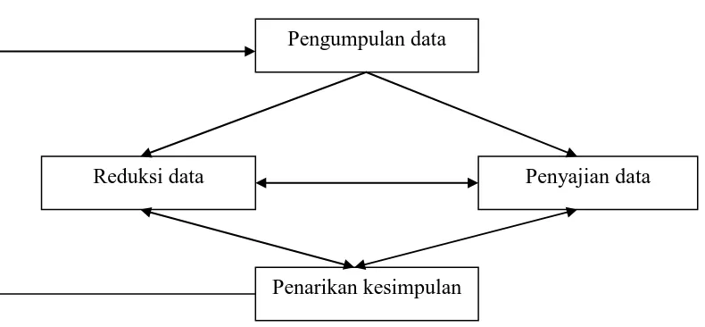 Gambar 1.4 Model Analisis Data 